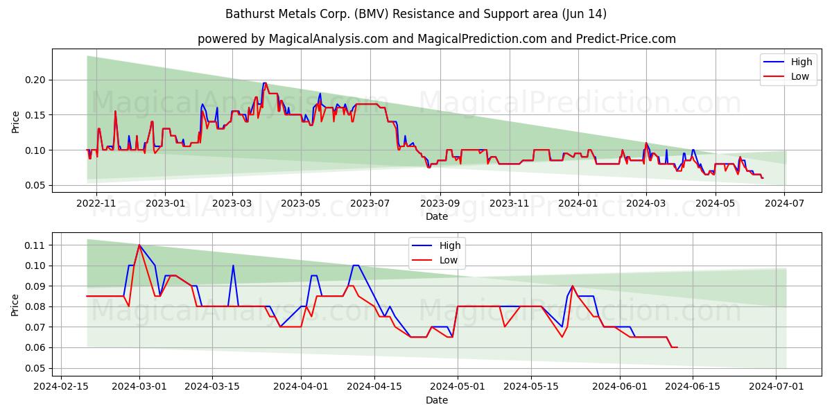 Bathurst Metals Corp. (BMV) price movement in the coming days