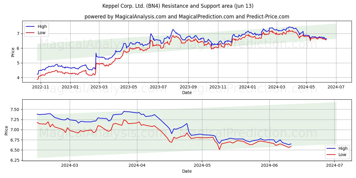Keppel Corp. Ltd. (BN4) price movement in the coming days
