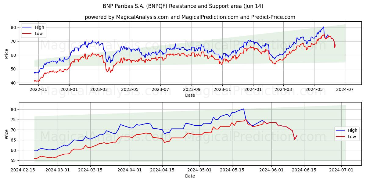 BNP Paribas S.A. (BNPQF) price movement in the coming days