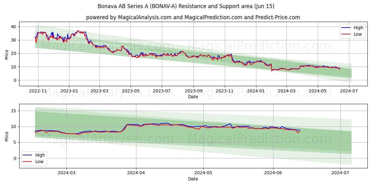 Bonava AB Series A (BONAV-A) price movement in the coming days