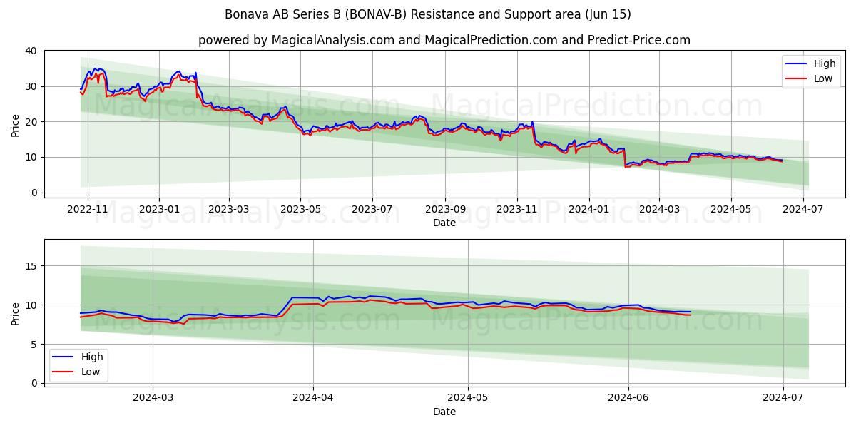 Bonava AB Series B (BONAV-B) price movement in the coming days
