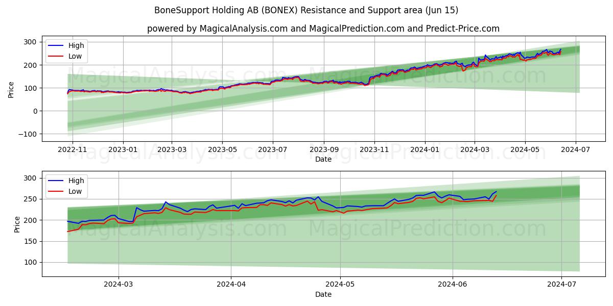 BoneSupport Holding AB (BONEX) price movement in the coming days
