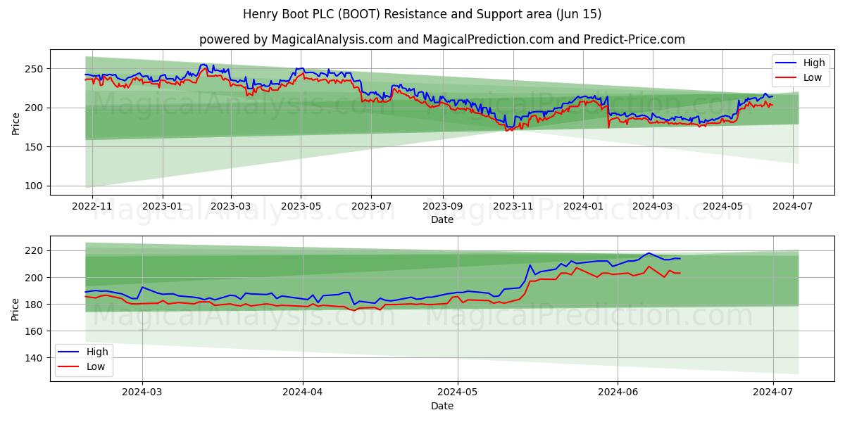 Henry Boot PLC (BOOT) price movement in the coming days