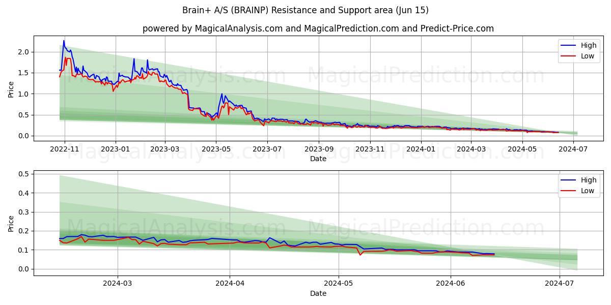 Brain+ A/S (BRAINP) price movement in the coming days