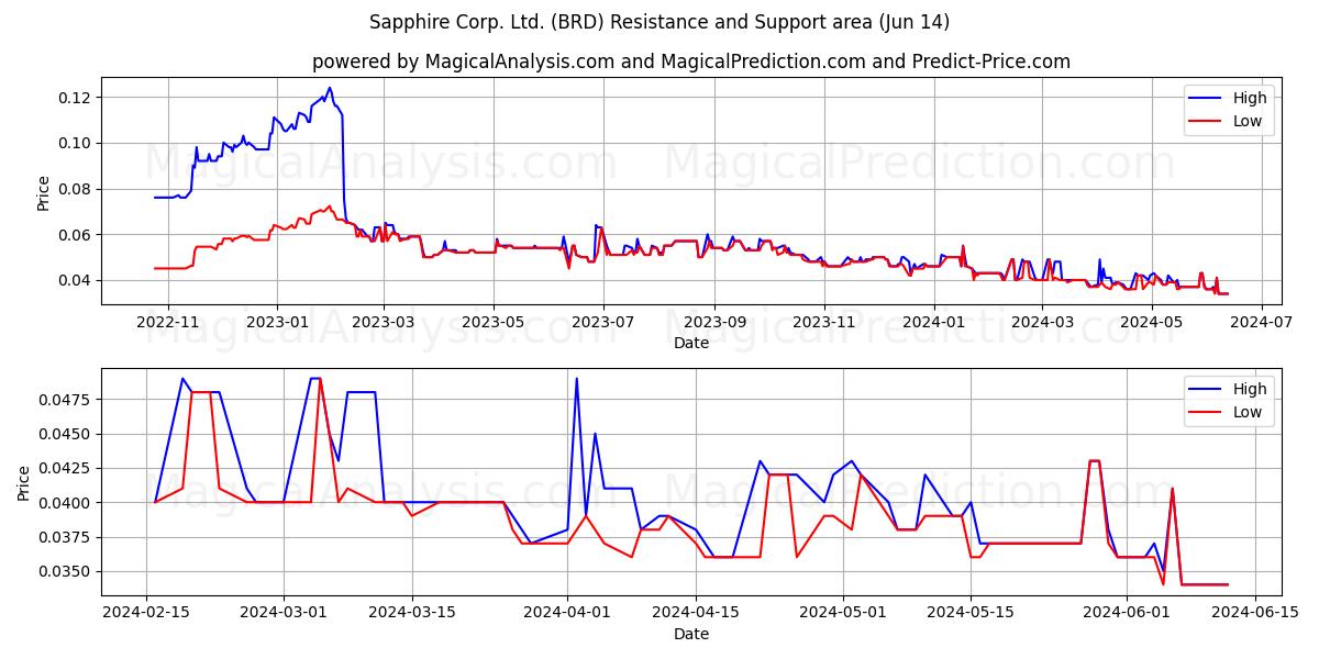 Sapphire Corp. Ltd. (BRD) price movement in the coming days