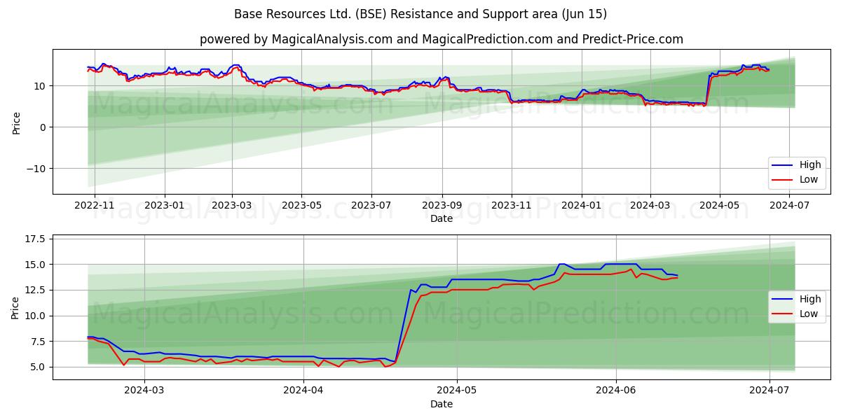 Base Resources Ltd. (BSE) price movement in the coming days