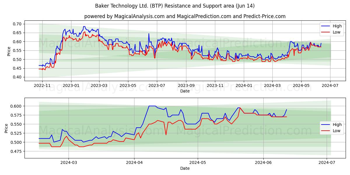 Baker Technology Ltd. (BTP) price movement in the coming days