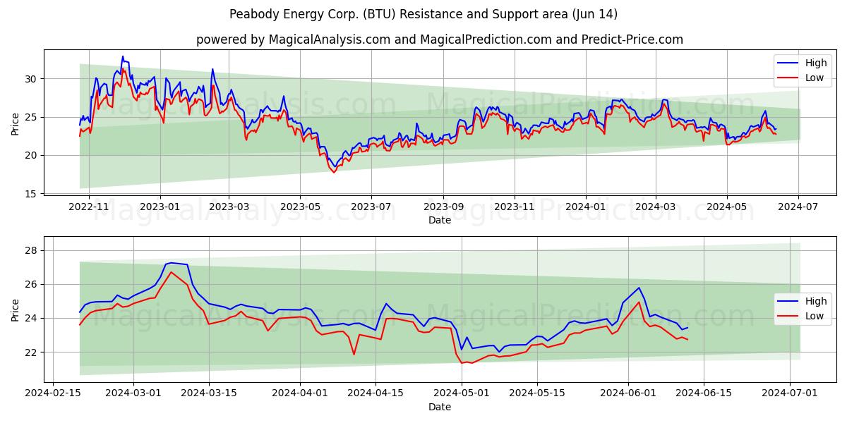 Peabody Energy Corp. (BTU) price movement in the coming days