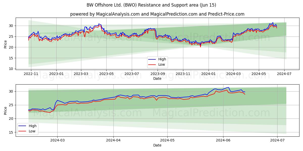 BW Offshore Ltd. (BWO) price movement in the coming days