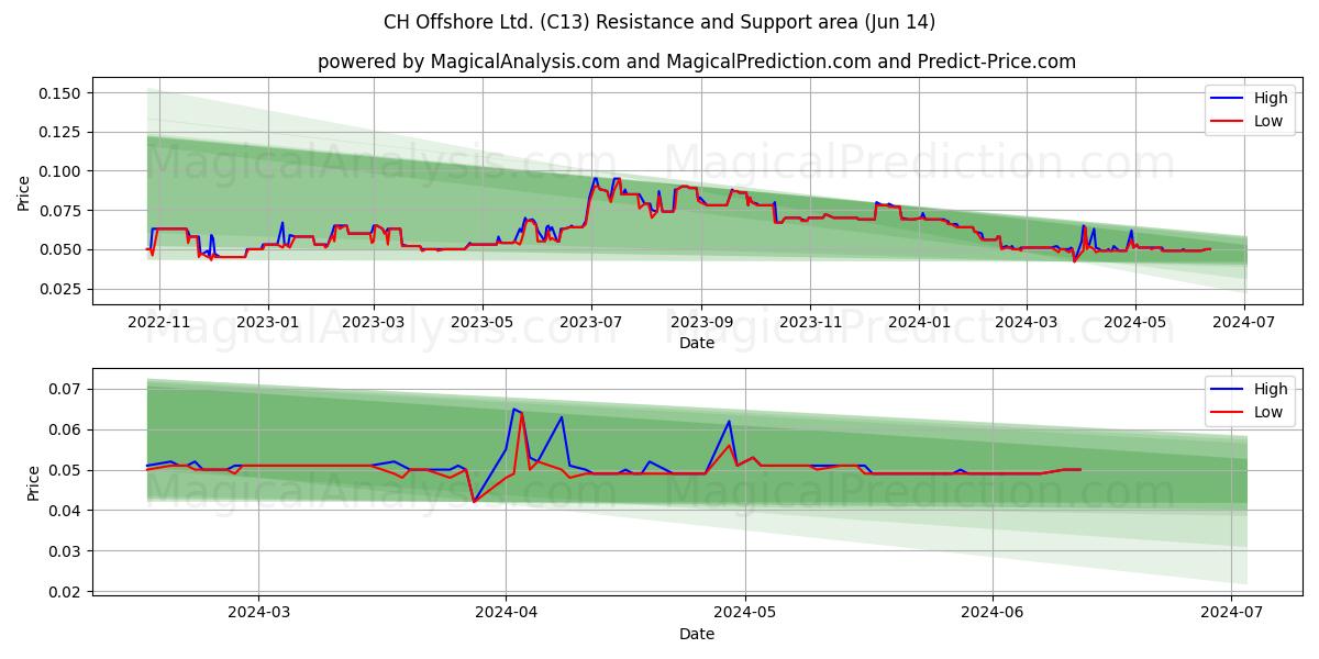 CH Offshore Ltd. (C13) price movement in the coming days