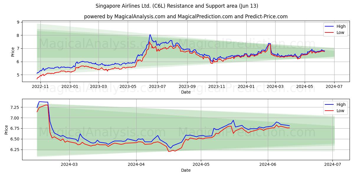 Singapore Airlines Ltd. (C6L) price movement in the coming days