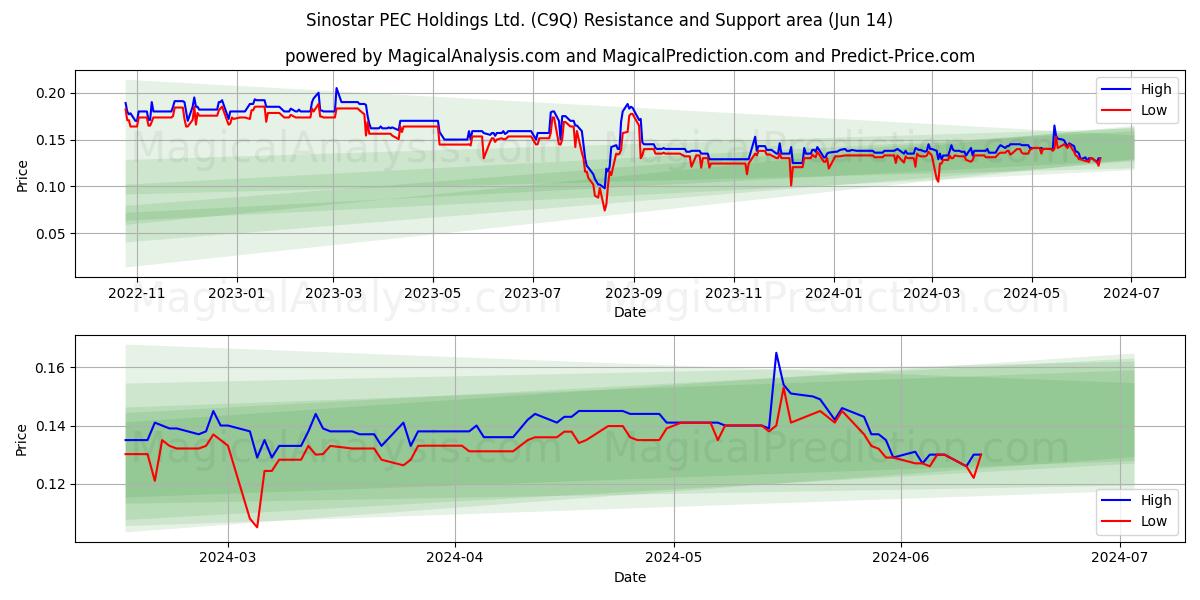 Sinostar PEC Holdings Ltd. (C9Q) price movement in the coming days
