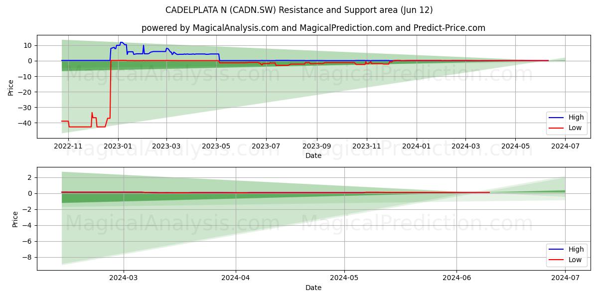CADELPLATA N (CADN.SW) price movement in the coming days