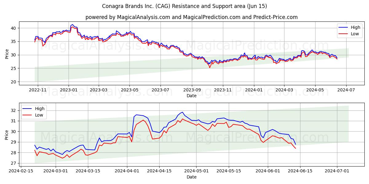 Conagra Brands Inc. (CAG) price movement in the coming days