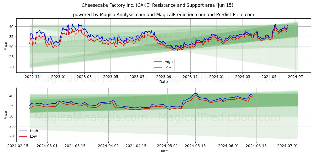 Cheesecake Factory Inc. (CAKE) price movement in the coming days