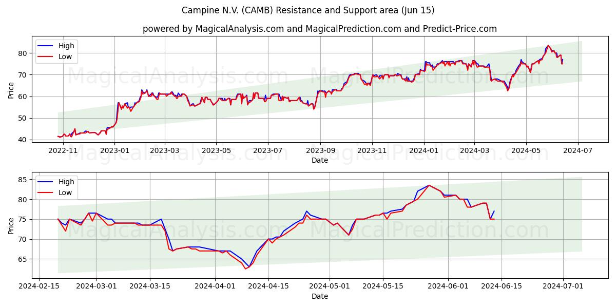Campine N.V. (CAMB) price movement in the coming days