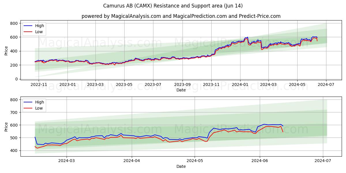 Camurus AB (CAMX) price movement in the coming days