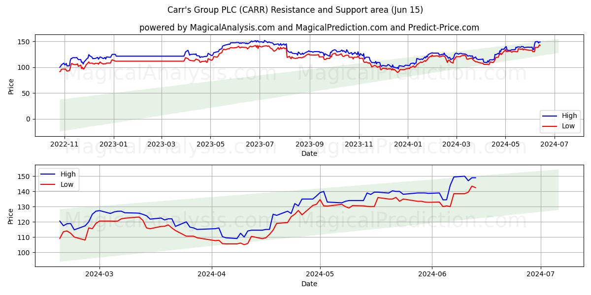 Carr's Group PLC (CARR) price movement in the coming days