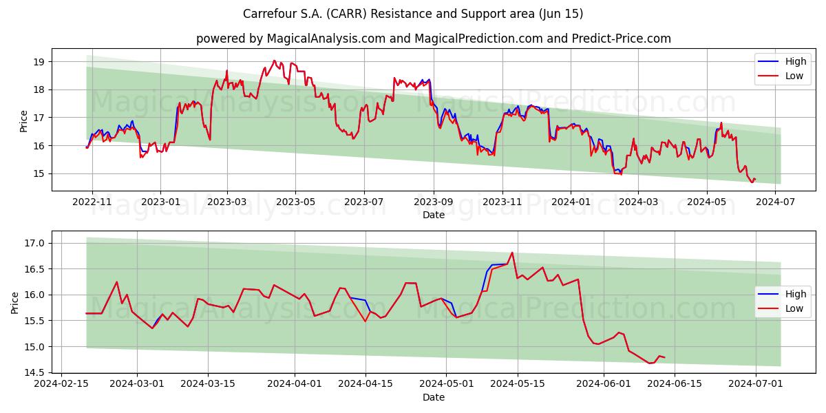 Carrefour S.A. (CARR) price movement in the coming days