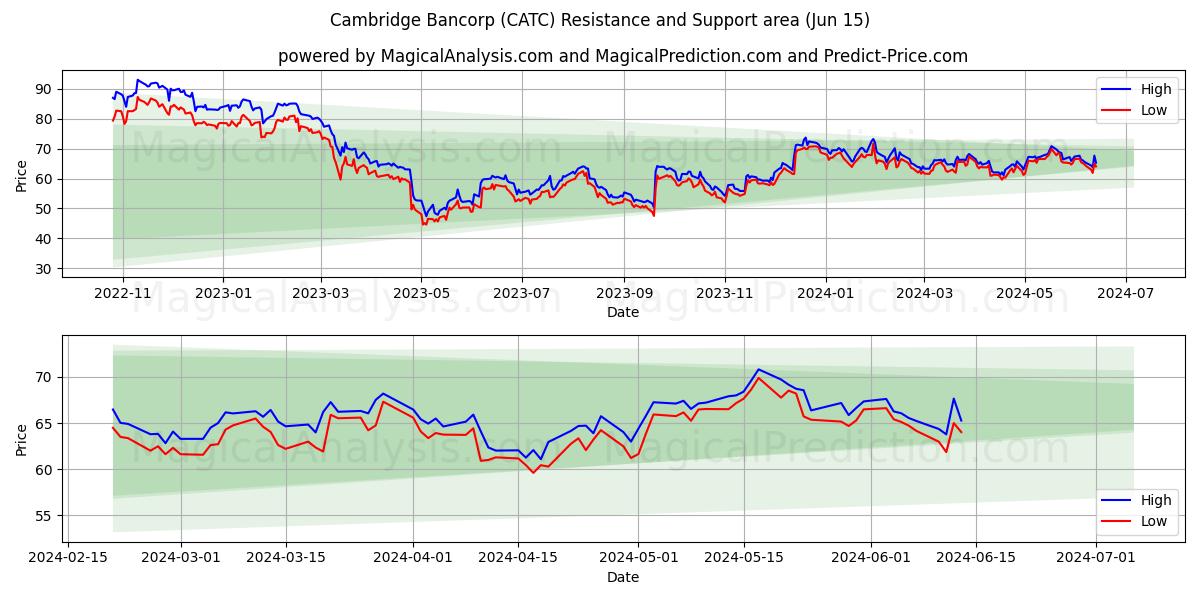 Cambridge Bancorp (CATC) price movement in the coming days