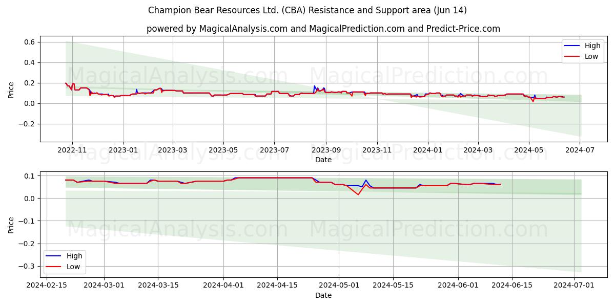 Champion Bear Resources Ltd. (CBA) price movement in the coming days