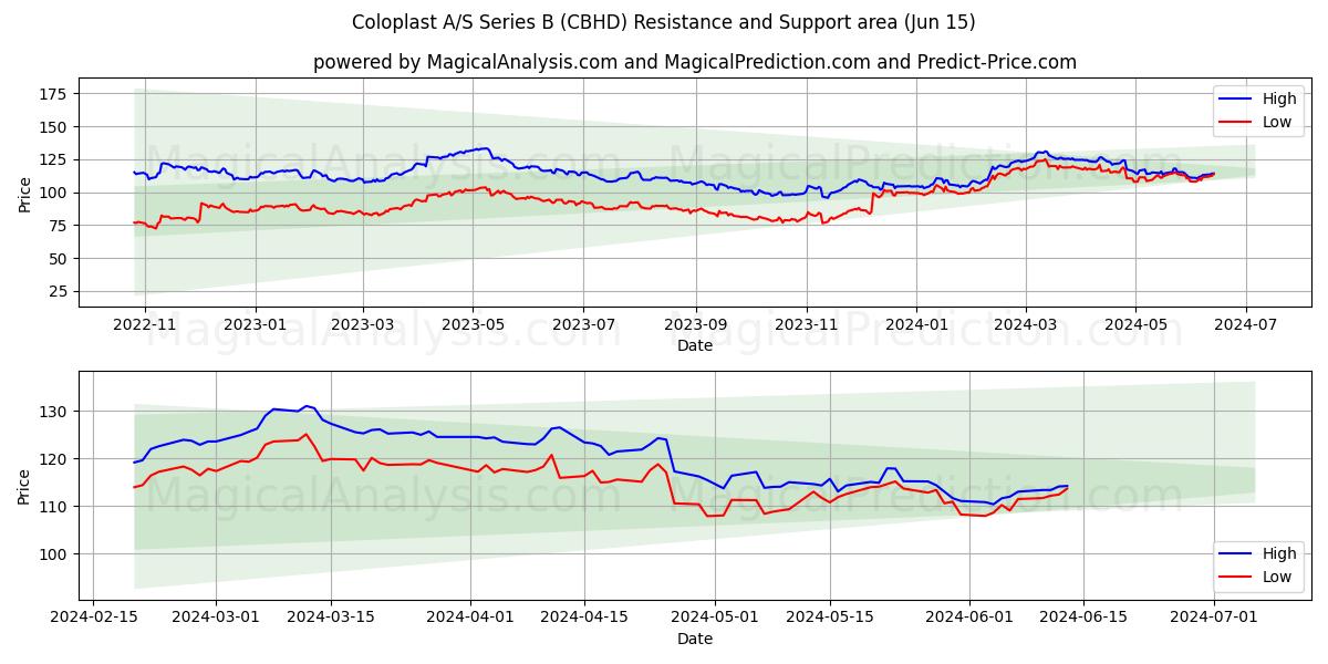 Coloplast A/S Series B (CBHD) price movement in the coming days