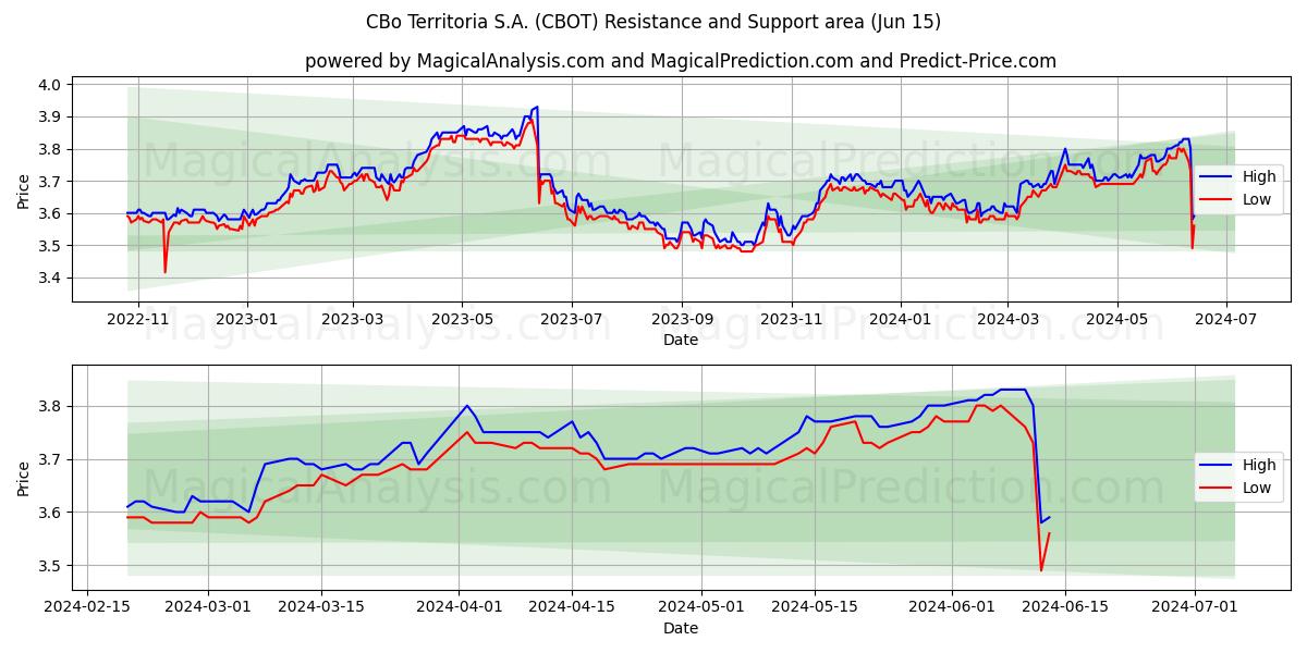 CBo Territoria S.A. (CBOT) price movement in the coming days