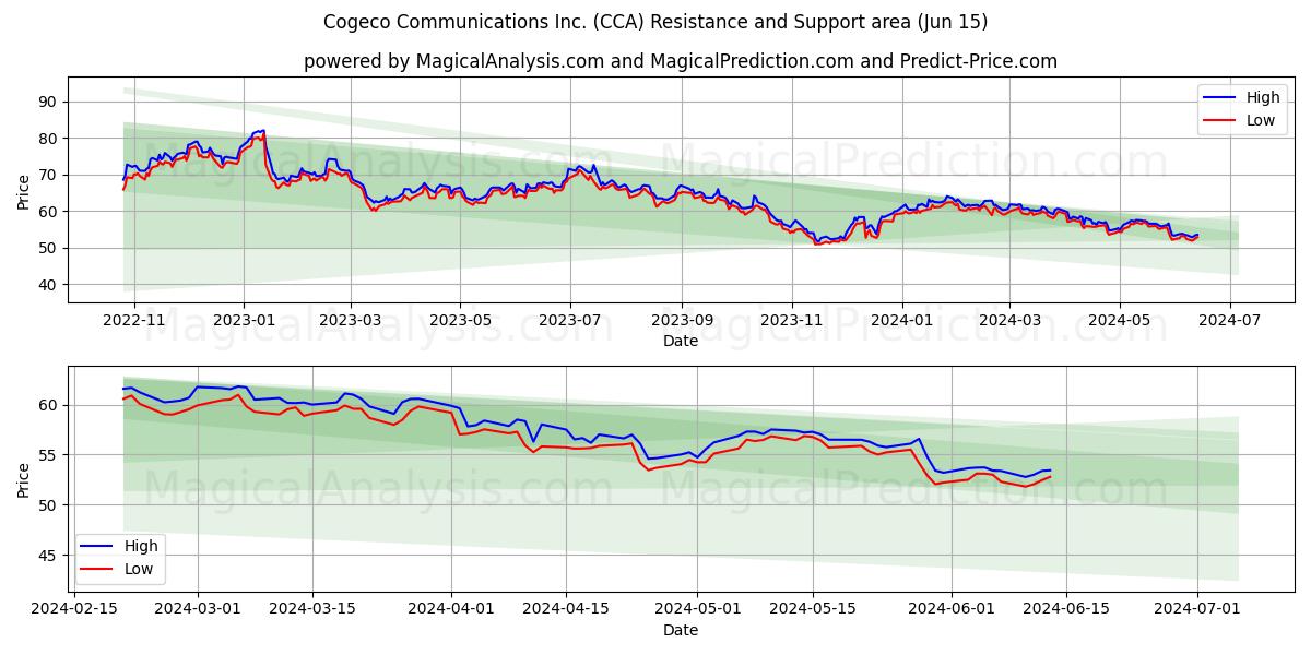 Cogeco Communications Inc. (CCA) price movement in the coming days