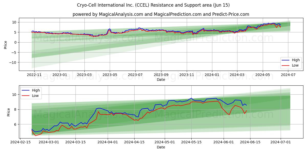 Cryo-Cell International Inc. (CCEL) price movement in the coming days