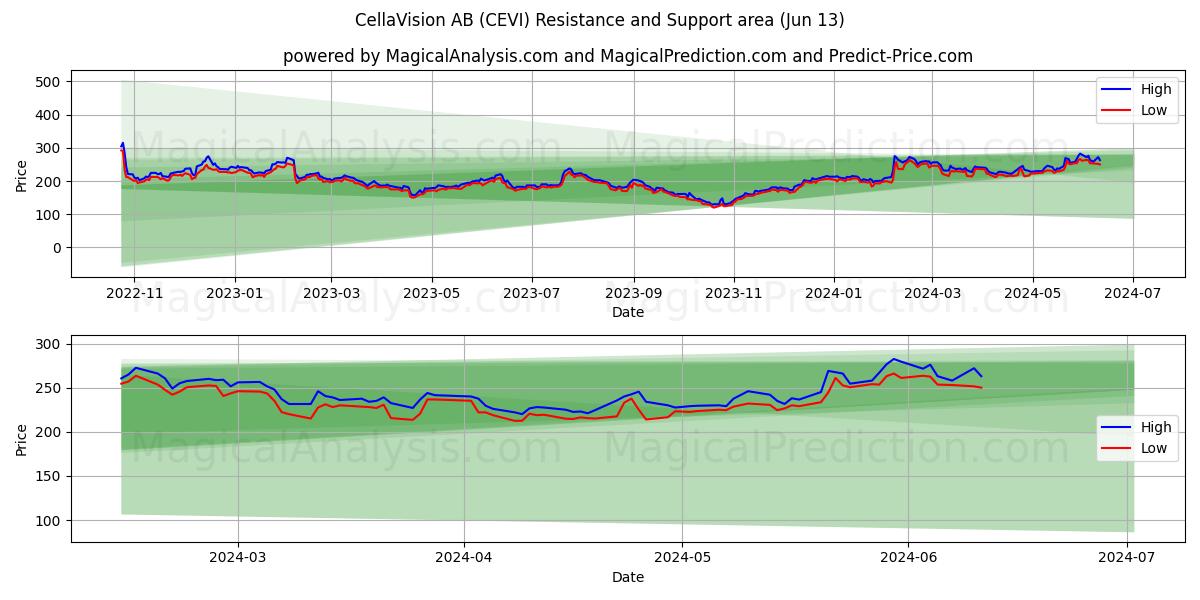 CellaVision AB (CEVI) price movement in the coming days