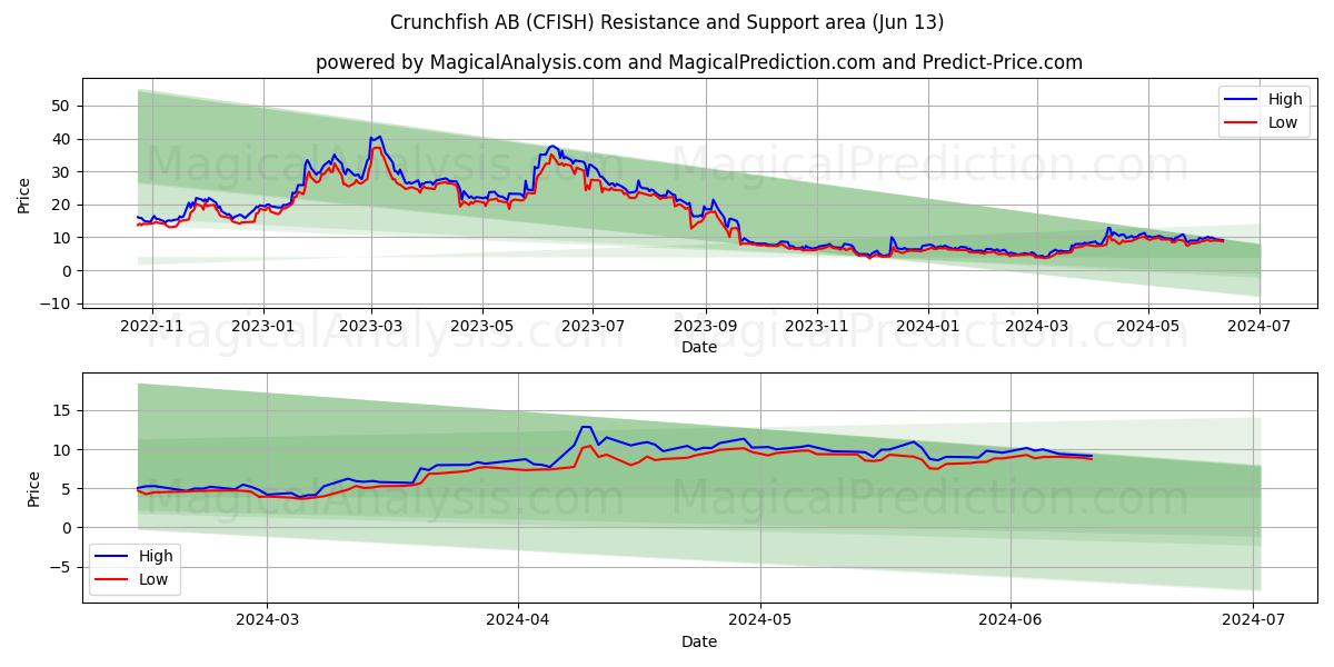 Crunchfish AB (CFISH) price movement in the coming days