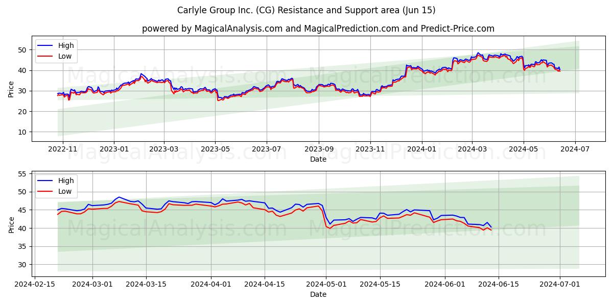 Carlyle Group Inc. (CG) price movement in the coming days
