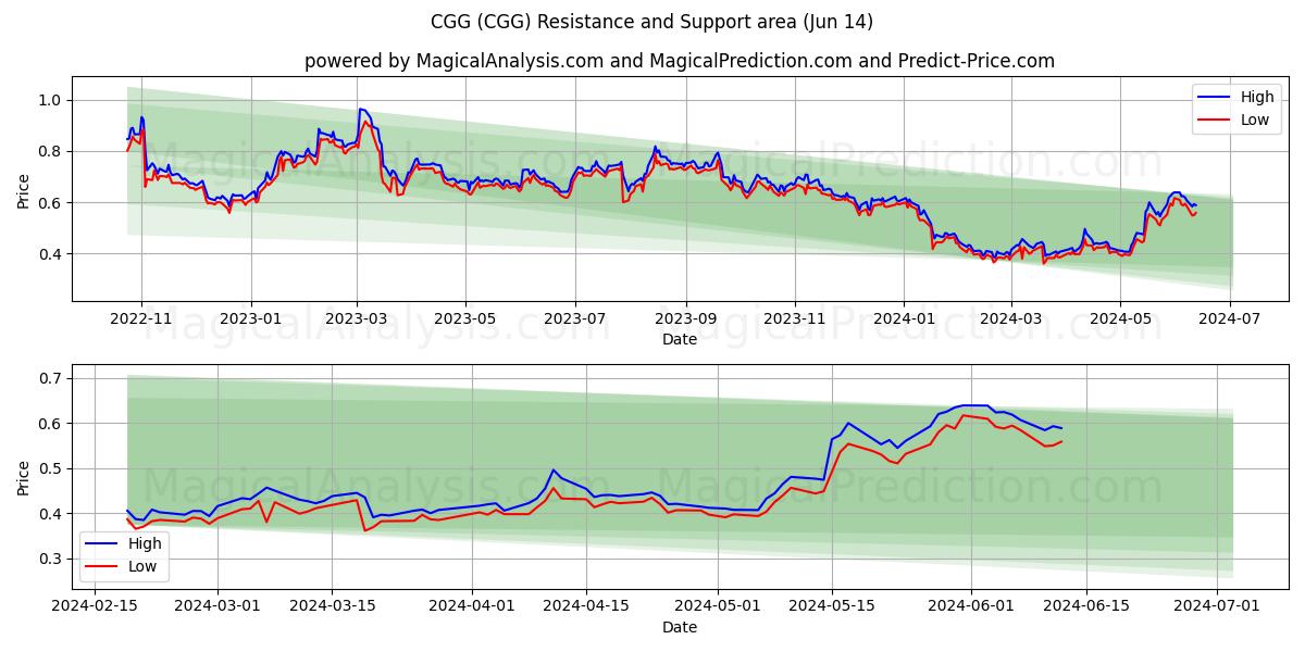 CGG (CGG) price movement in the coming days