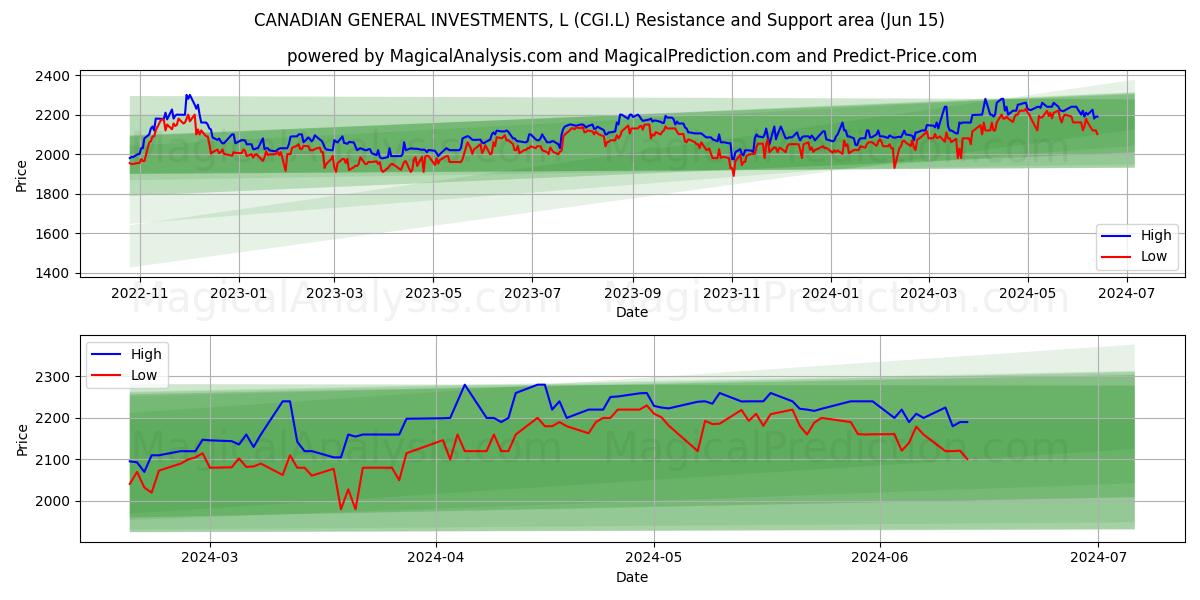 CANADIAN GENERAL INVESTMENTS, L (CGI.L) price movement in the coming days