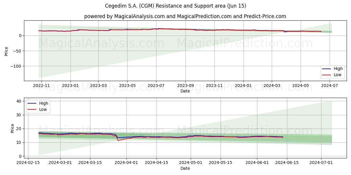 Cegedim S.A. (CGM) price movement in the coming days