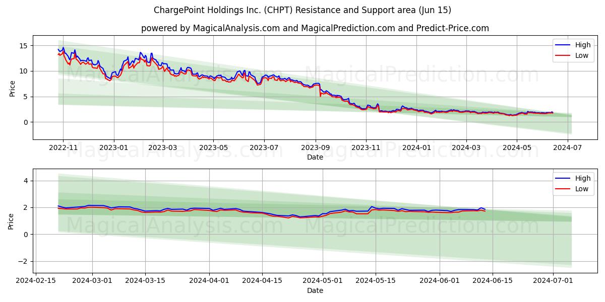 ChargePoint Holdings Inc. (CHPT) price movement in the coming days