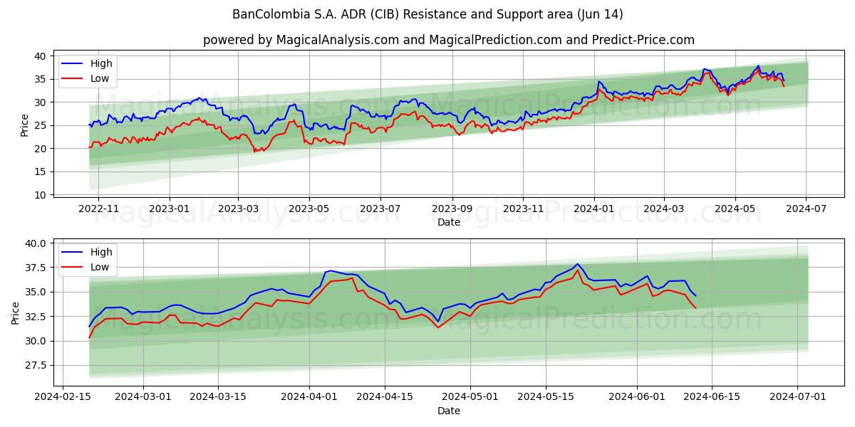 BanColombia S.A. ADR (CIB) price movement in the coming days