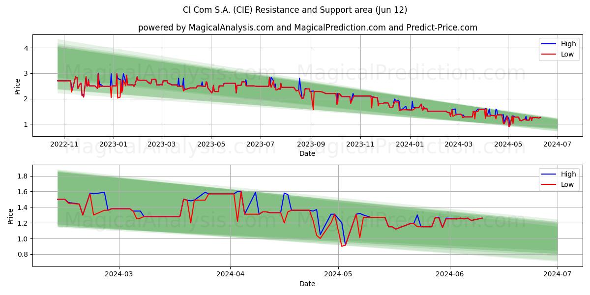 CI Com S.A. (CIE) price movement in the coming days
