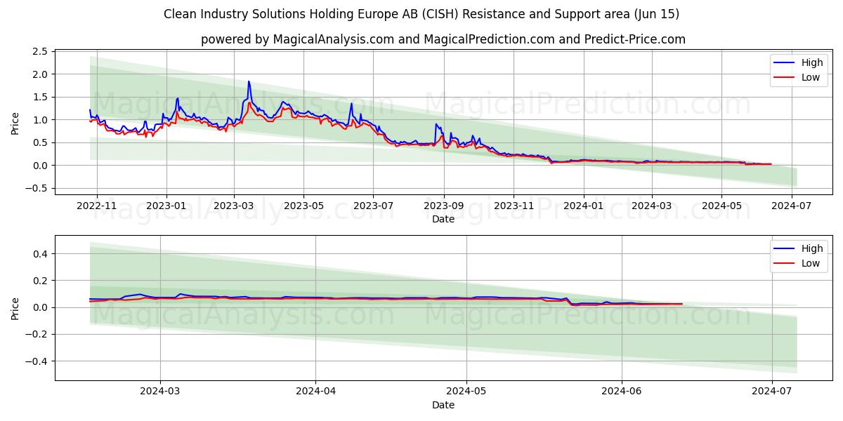 Clean Industry Solutions Holding Europe AB (CISH) price movement in the coming days