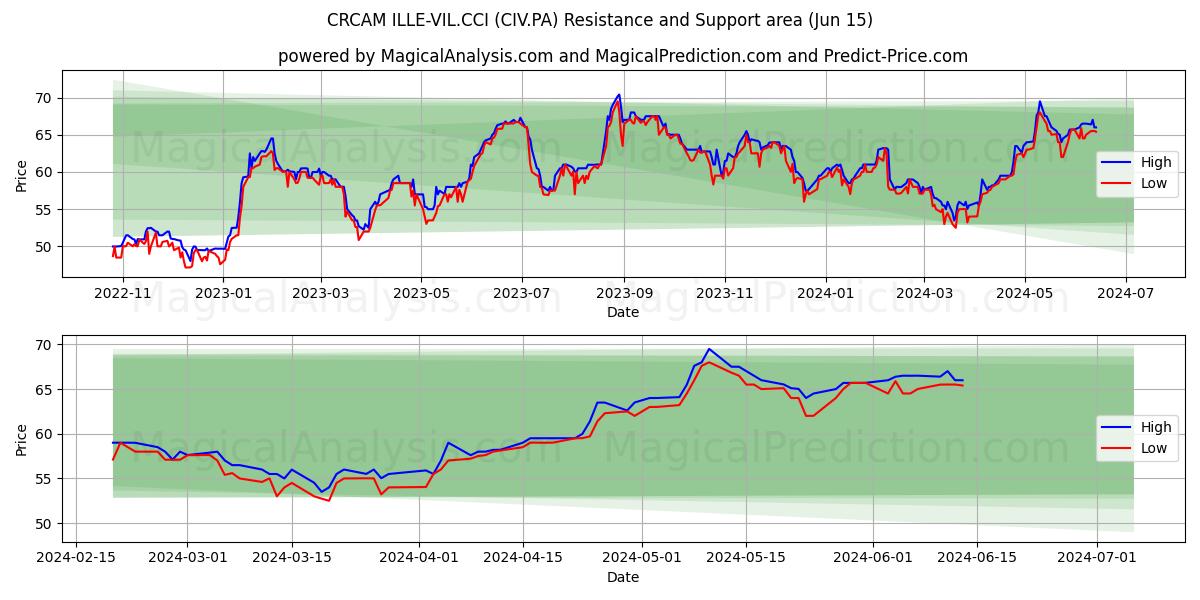 CRCAM ILLE-VIL.CCI (CIV.PA) price movement in the coming days