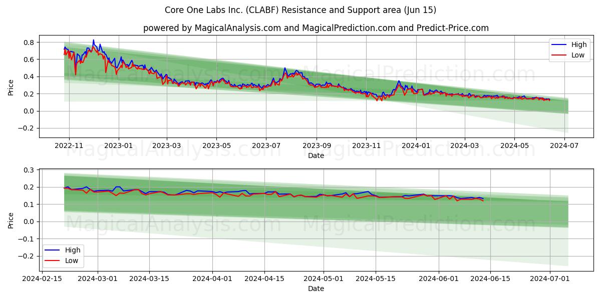 Core One Labs Inc. (CLABF) price movement in the coming days