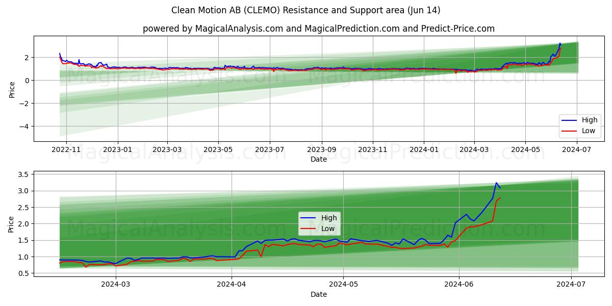 Clean Motion AB (CLEMO) price movement in the coming days