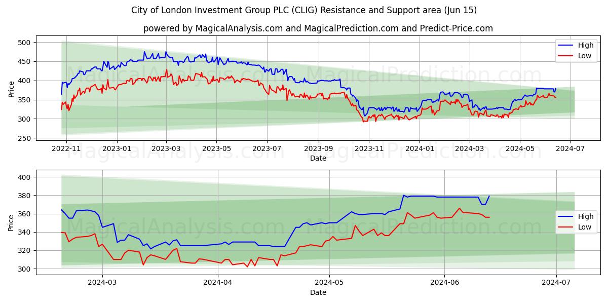 City of London Investment Group PLC (CLIG) price movement in the coming days