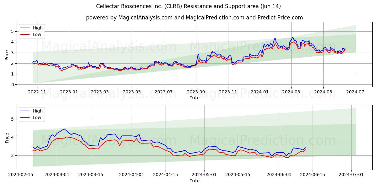 Cellectar Biosciences Inc. (CLRB) price movement in the coming days