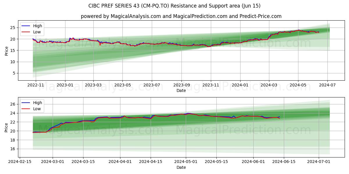 CIBC PREF SERIES 43 (CM-PQ.TO) price movement in the coming days