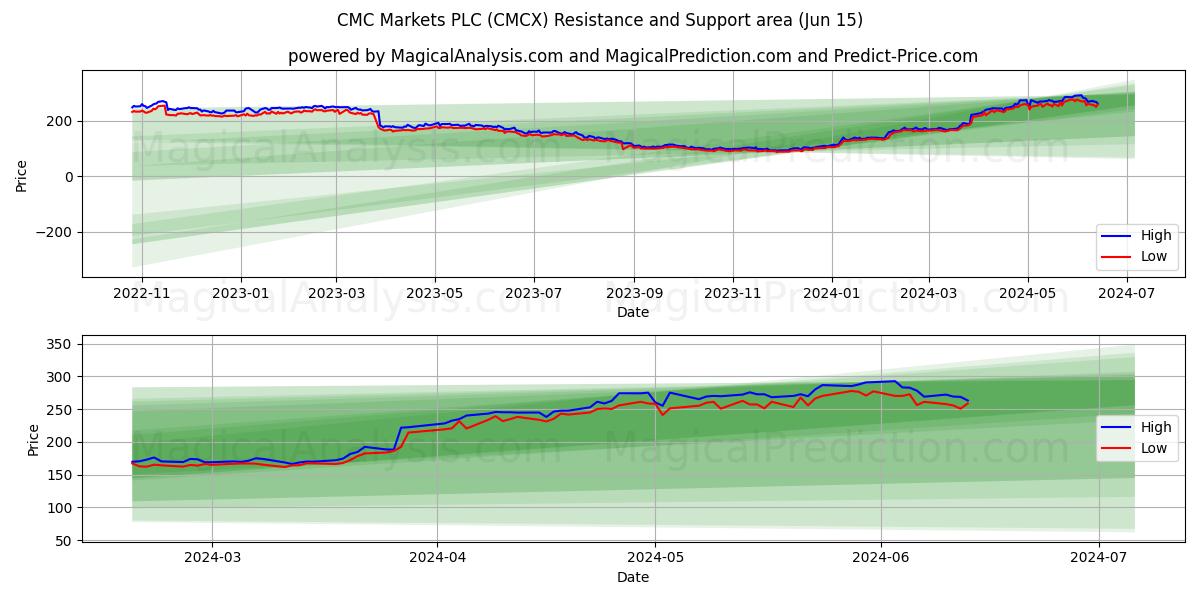 CMC Markets PLC (CMCX) price movement in the coming days