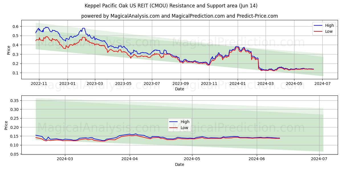 Keppel Pacific Oak US REIT (CMOU) price movement in the coming days