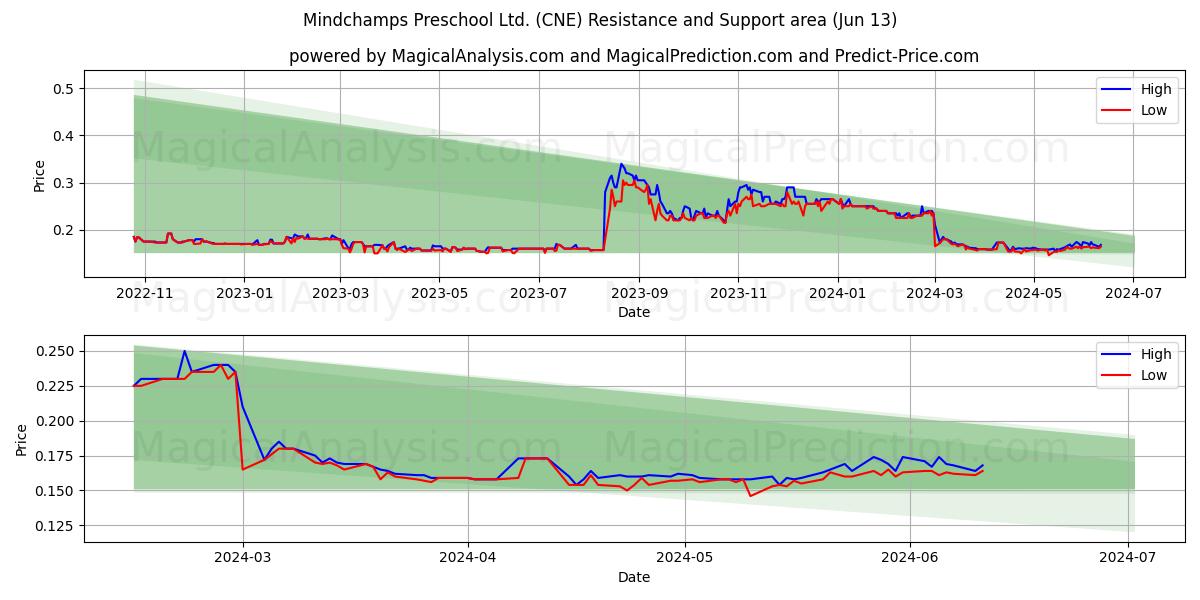 Mindchamps Preschool Ltd. (CNE) price movement in the coming days