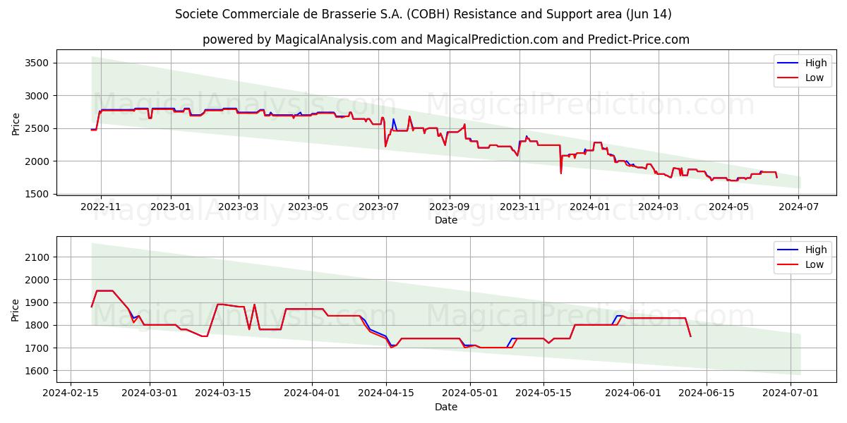 Societe Commerciale de Brasserie S.A. (COBH) price movement in the coming days