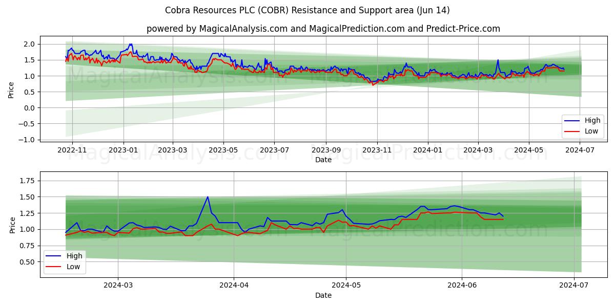 Cobra Resources PLC (COBR) price movement in the coming days